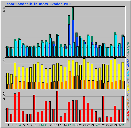 Tages-Statistik im Monat Oktober 2020