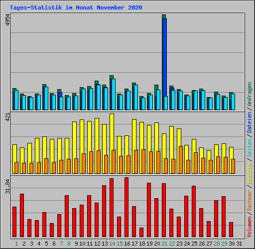 Tages-Statistik im Monat November 2020