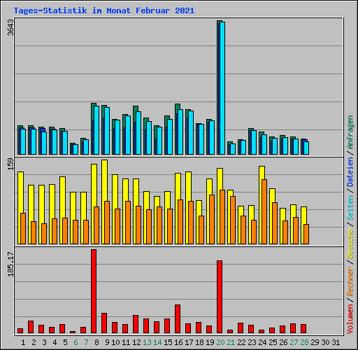 Tages-Statistik im Monat Februar 2021