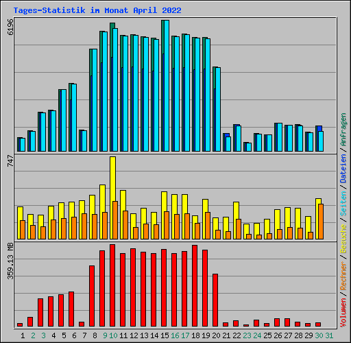 Tages-Statistik im Monat April 2022
