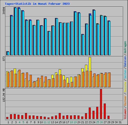 Tages-Statistik im Monat Februar 2023
