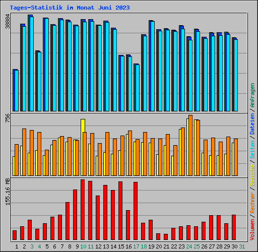 Tages-Statistik im Monat Juni 2023