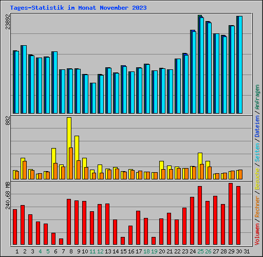 Tages-Statistik im Monat November 2023