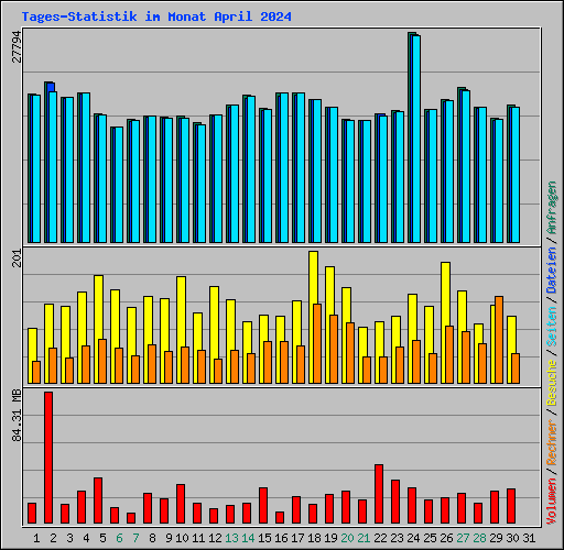Tages-Statistik im Monat April 2024