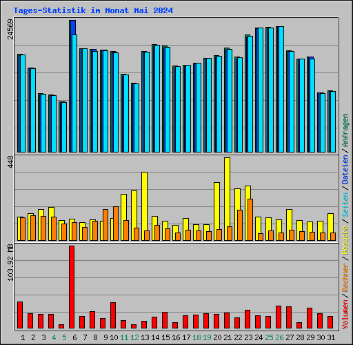 Tages-Statistik im Monat Mai 2024