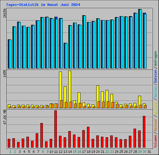 Tages-Statistik im Monat Juni 2024