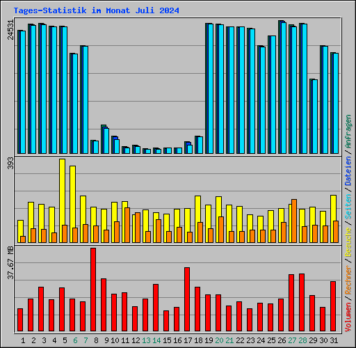 Tages-Statistik im Monat Juli 2024