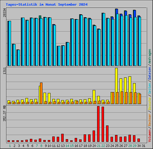 Tages-Statistik im Monat September 2024