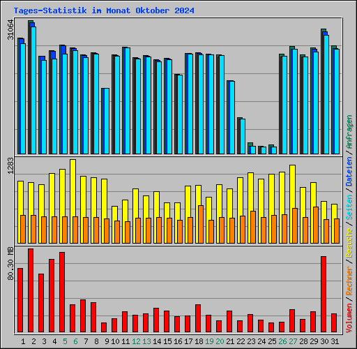 Tages-Statistik im Monat Oktober 2024