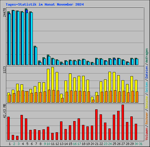 Tages-Statistik im Monat November 2024