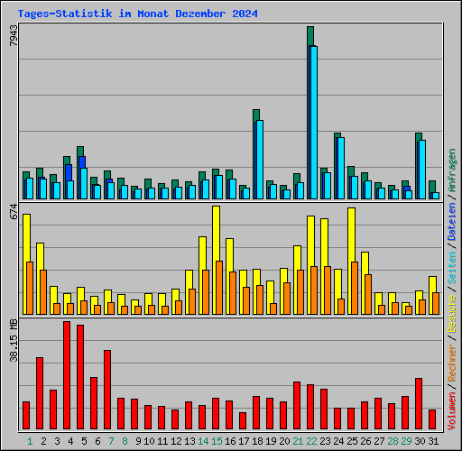 Tages-Statistik im Monat Dezember 2024