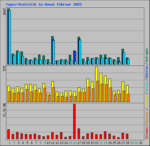 Tages-Statistik im Monat Februar 2025