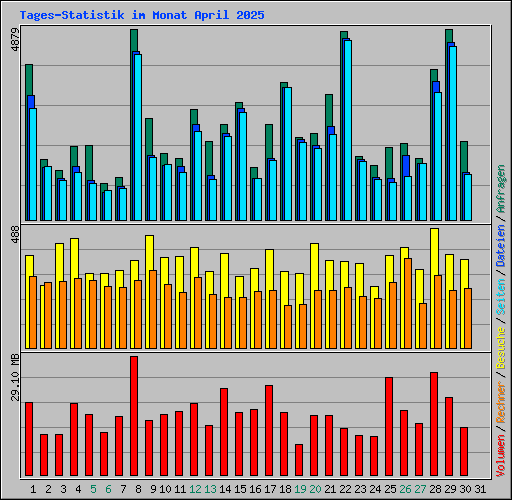Tages-Statistik im Monat April 2025