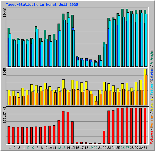 Tages-Statistik im Monat Juli 2025