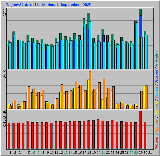 Tages-Statistik im Monat September 2025