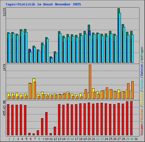 Tages-Statistik im Monat November 2025