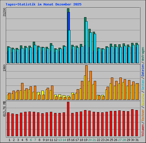 Tages-Statistik im Monat Dezember 2025