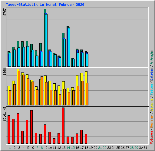 Tages-Statistik im Monat Februar 2026