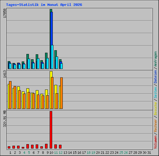 Tages-Statistik im Monat April 2026