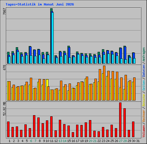 Tages-Statistik im Monat Juni 2026