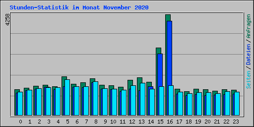 Stunden-Statistik im Monat November 2020