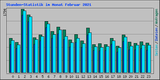 Stunden-Statistik im Monat Februar 2021