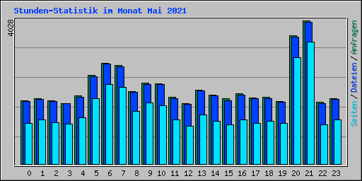 Stunden-Statistik im Monat Mai 2021