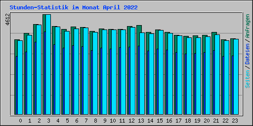 Stunden-Statistik im Monat April 2022