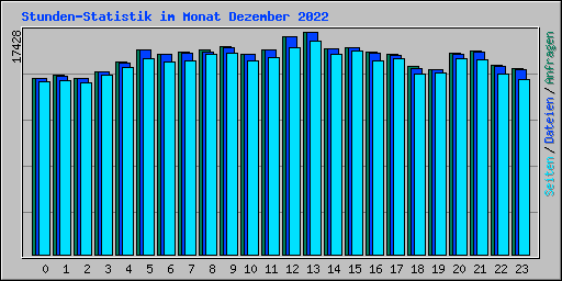 Stunden-Statistik im Monat Dezember 2022