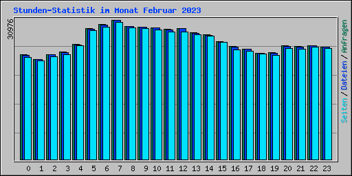 Stunden-Statistik im Monat Februar 2023