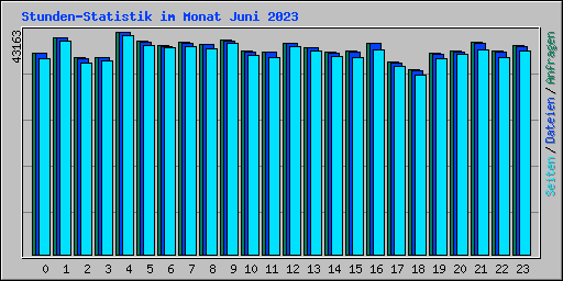 Stunden-Statistik im Monat Juni 2023