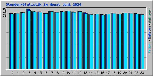 Stunden-Statistik im Monat Juni 2024