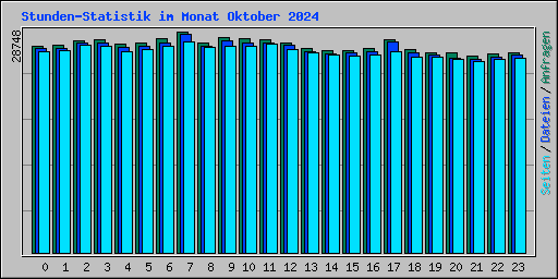 Stunden-Statistik im Monat Oktober 2024