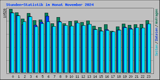 Stunden-Statistik im Monat November 2024