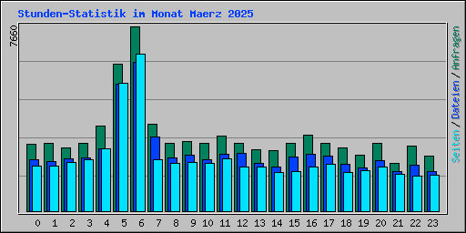 Stunden-Statistik im Monat Maerz 2025