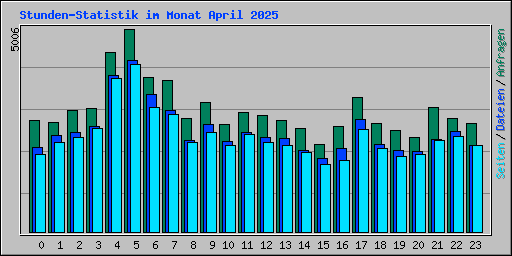 Stunden-Statistik im Monat April 2025