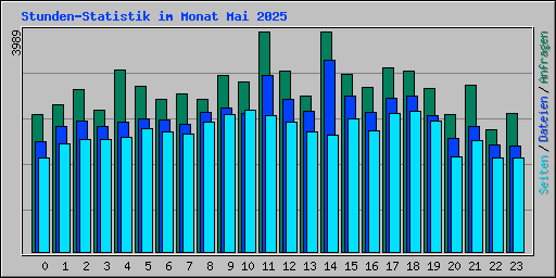 Stunden-Statistik im Monat Mai 2025