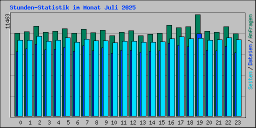 Stunden-Statistik im Monat Juli 2025