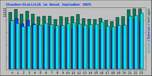 Stunden-Statistik im Monat September 2025