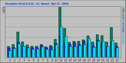 Stunden-Statistik im Monat April 2026