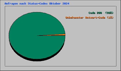 Anfragen nach Status-Codes Oktober 2024