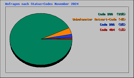 Anfragen nach Status-Codes November 2024