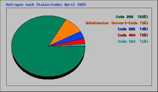 Anfragen nach Status-Codes April 2025