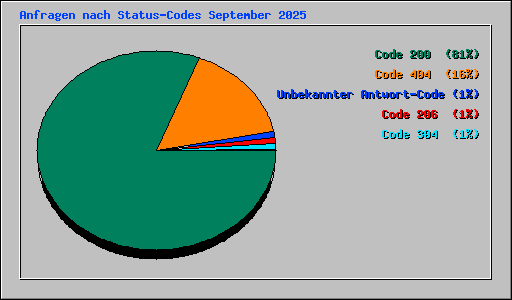 Anfragen nach Status-Codes September 2025