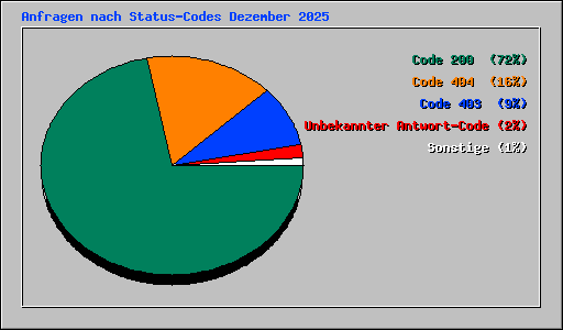 Anfragen nach Status-Codes Dezember 2025