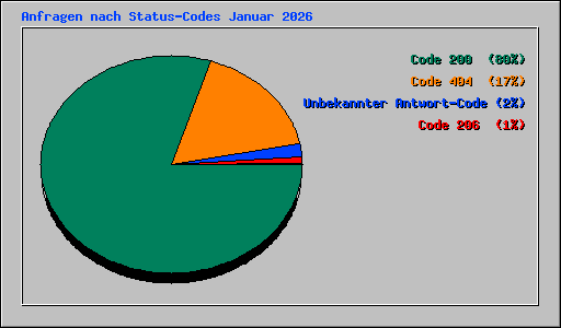 Anfragen nach Status-Codes Januar 2026