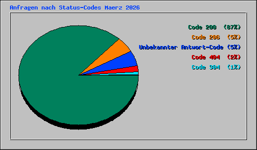 Anfragen nach Status-Codes Maerz 2026