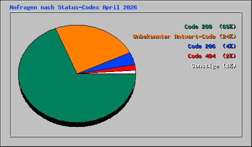 Anfragen nach Status-Codes April 2026
