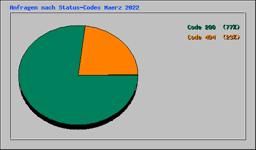 Anfragen nach Status-Codes Maerz 2022