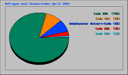 Anfragen nach Status-Codes April 2025